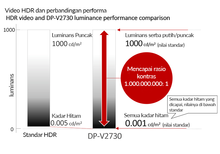 DP-V2730 Luminance Performance_ID
