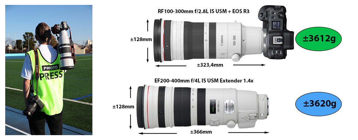 RF100-300mm f2.8L IS USM Size Comparison_ID